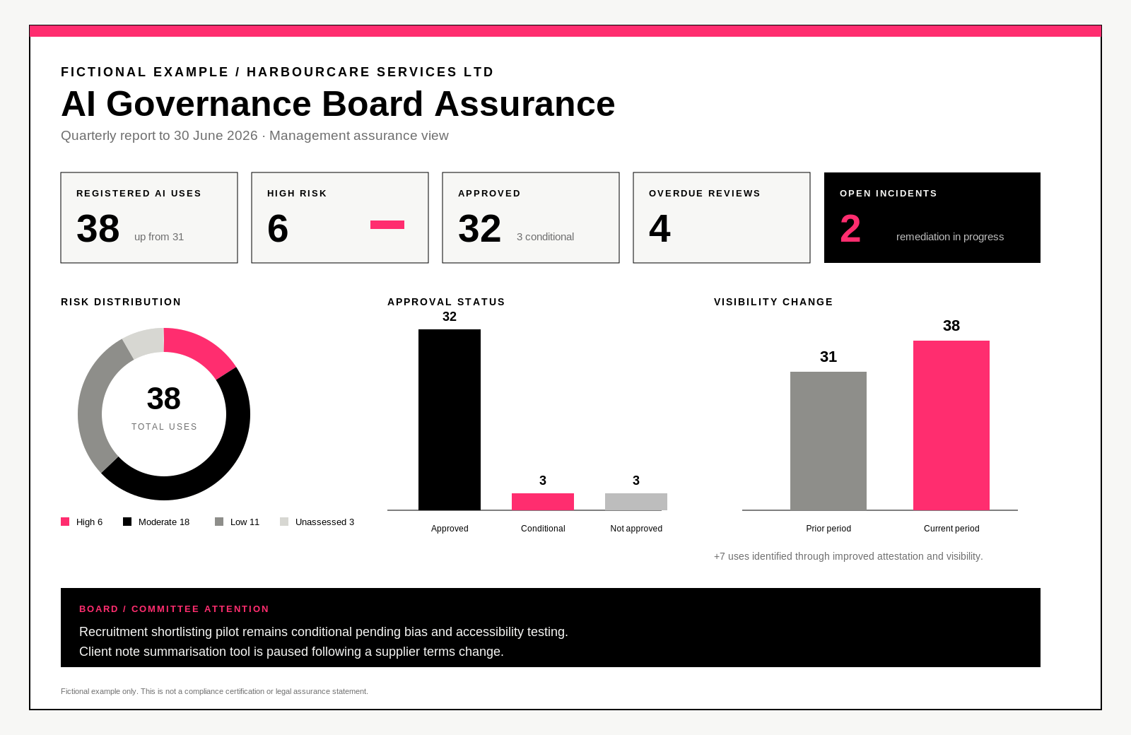 Fictional HarbourCare Services AI Governance Board Assurance report with risk distribution, approval status and portfolio visibility charts
